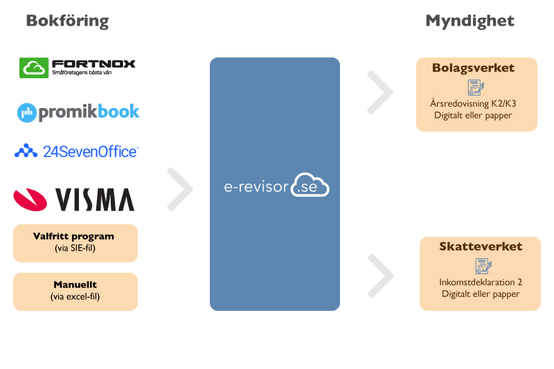 Bild som visar hur bokslut i e-revisor.se fungerar och särskilt importfunktionen.